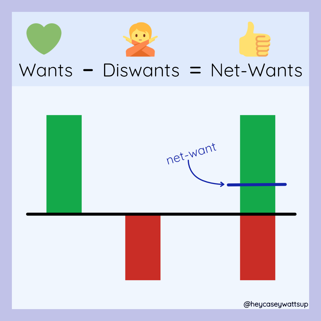 A visualitazion showing how much something is wanted (green, above line), diswanted (red, below line), and net-wanted (purple line). This one shows a net-want that is positive.